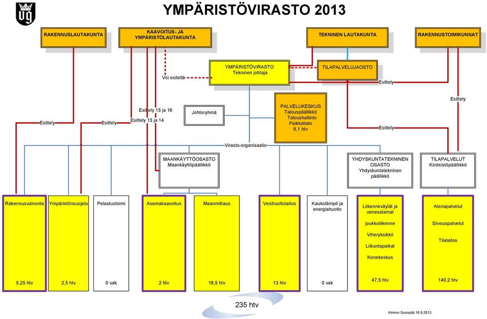 päällikkö TLAPALVELUT Kiinteistöpäällikkö Rakennusvalvonta Ympäristönsuojelu Pelastustoimi Asemakaavoitus Maanmittaus Vesihuoltolaitos Kaukolämpö ja energiahuolto Liikenneväylät ja