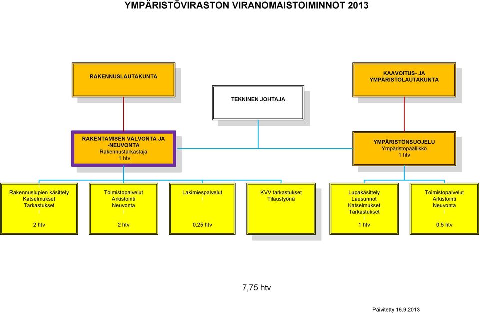 käsittely Katselmukset Tarkastukset Toimistopalvelut Arkistointi Neuvonta Lakimiespalvelut 0,25 htv KVV