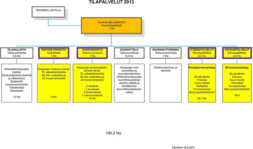 Automaatio 1,6 htv Kaupungin hoidossa olevat: 76 palvelukiinteistöä 40 ulos vuokrattua ja 23 muuta kiinteistöä 9 htv Kaupungin kunnossapidon piirissä olevat: 76 palvelukiinteistöä 40 ulos vuokrattua