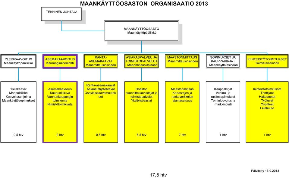 Kaavoitusohjelma Maankäyttösopimukset Asemakaavoitus Kaupunkikuva Vanhankaupungin toimikunta Nimistötoimikunta Ranta-asemakaavat Asiantuntijatehtävät Osayleiskaavamuutokset Osaston