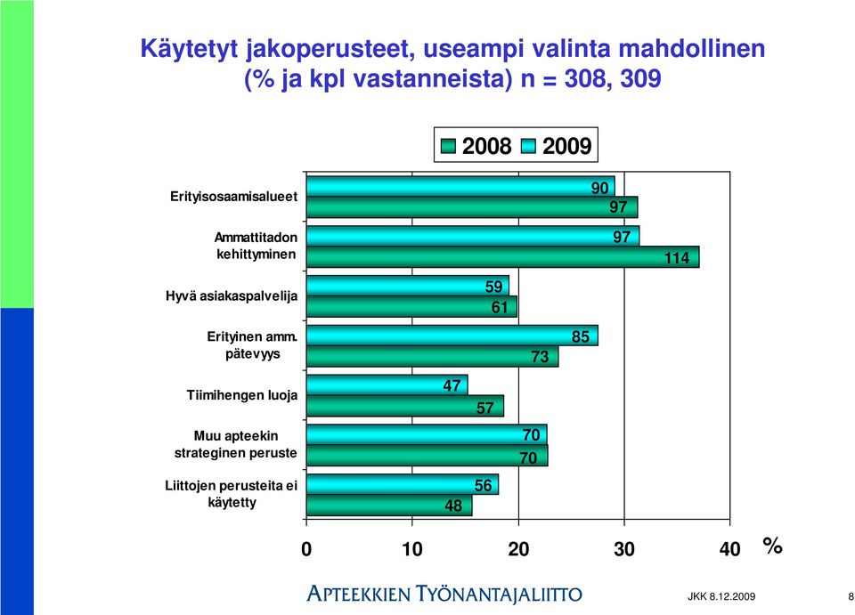 amm. pätevyys Tiimihengen luoja Muu apteekin strateginen peruste Liittojen