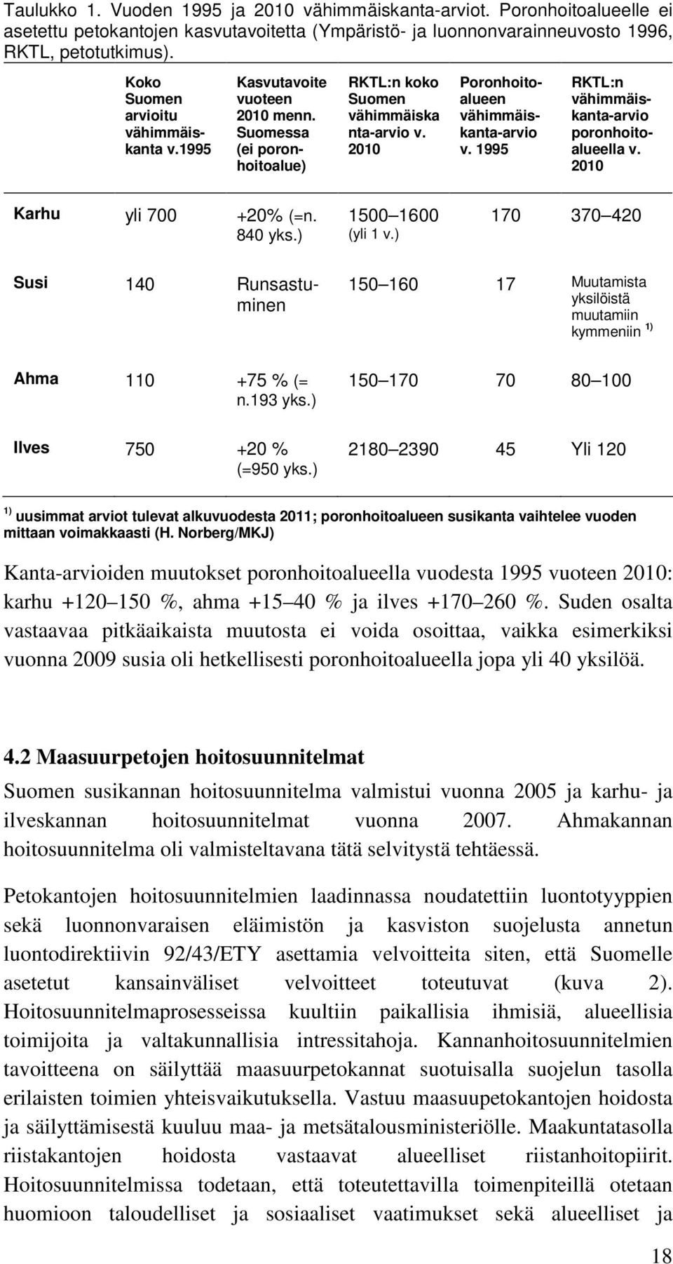 1995 RKTL:n vähimmäiskanta-arvio poronhoitoalueella v. 2010 Karhu yli 700 +20% (=n. 840 yks.) 1500 1600 (yli 1 v.) 170 370 420 Susi 140 Runsastuminen Ahma 110 +75 % (= n.193 yks.