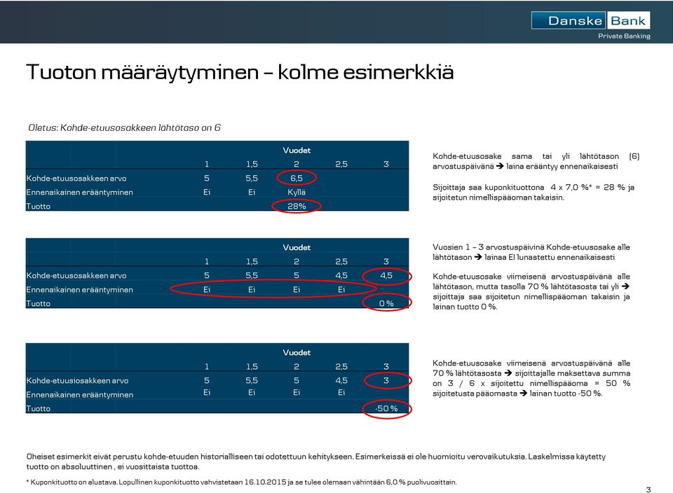 Vuodet 1 1,5 2 2,5 3 Kohde-etuusosakkeen arvo 5 5,5 5 4,5 4,5 Ennenaikainen erääntyminen Ei Ei Ei Ei Tuotto 0 % Vuosien 1 3 arvostuspäivinä Kohde-etuusosake alle lähtötason lainaa EI lunastettu