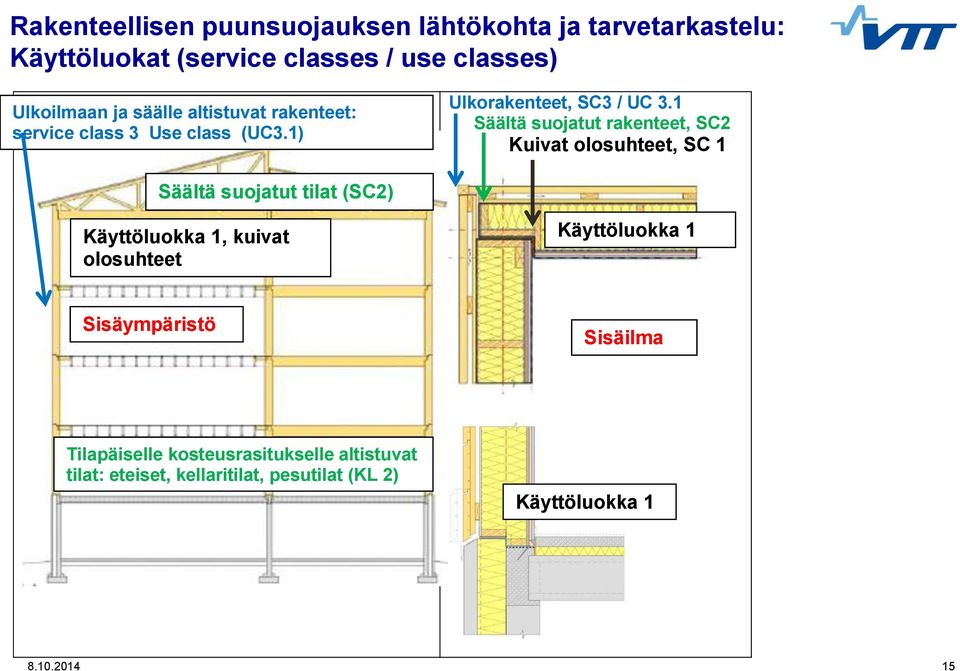 1 Säältä suojatut rakenteet, SC2 Kuivat olosuhteet, SC 1 Säältä suojatut tilat (SC2) Käyttöluokka 1, kuivat olosuhteet