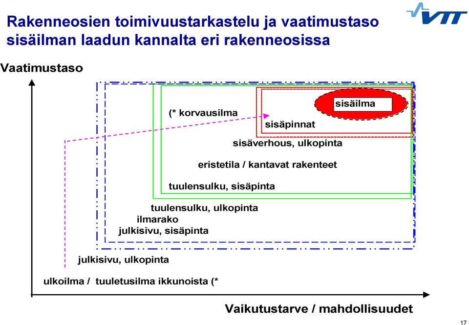 eristetila / kantavat rakenteet tuulensulku, sisäpinta tuulensulku, ulkopinta ilmarako