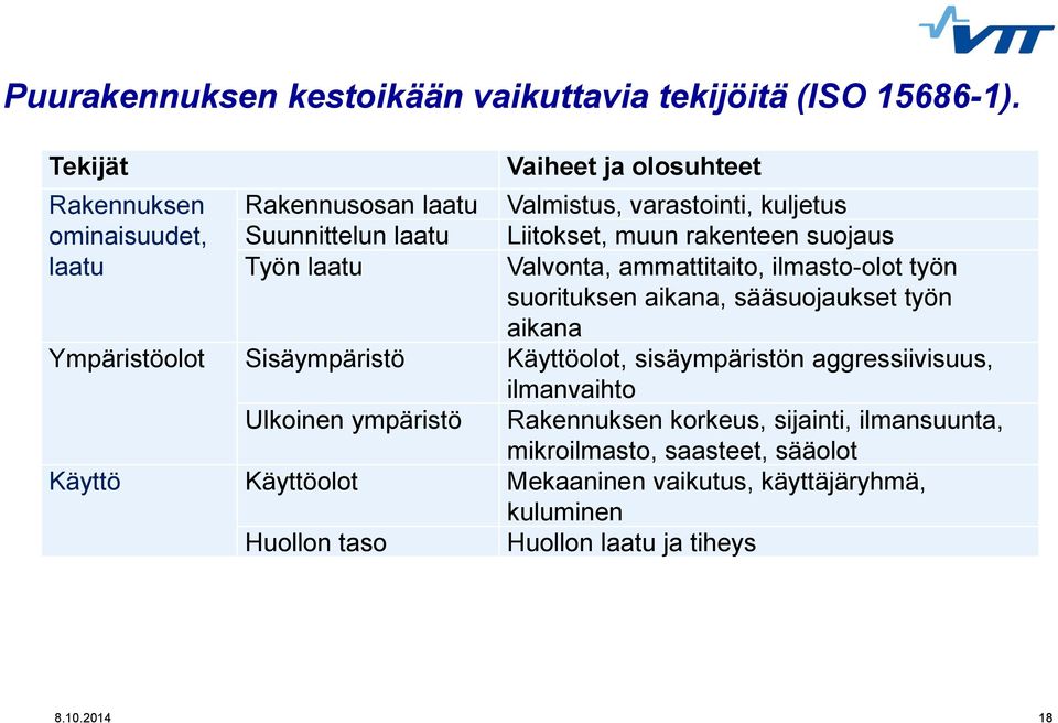 suojaus laatu Työn laatu Valvonta, ammattitaito, ilmasto-olot työn suorituksen aikana, sääsuojaukset työn aikana Ympäristöolot Sisäympäristö Käyttöolot,