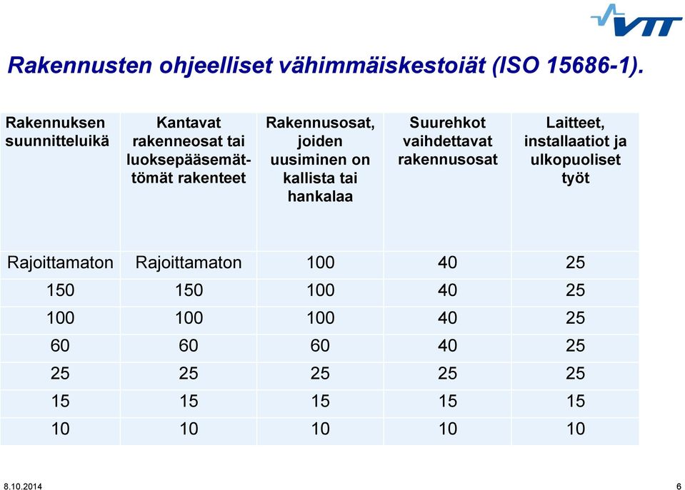 uusiminen on kallista tai hankalaa Suurehkot vaihdettavat rakennusosat Laitteet, installaatiot ja