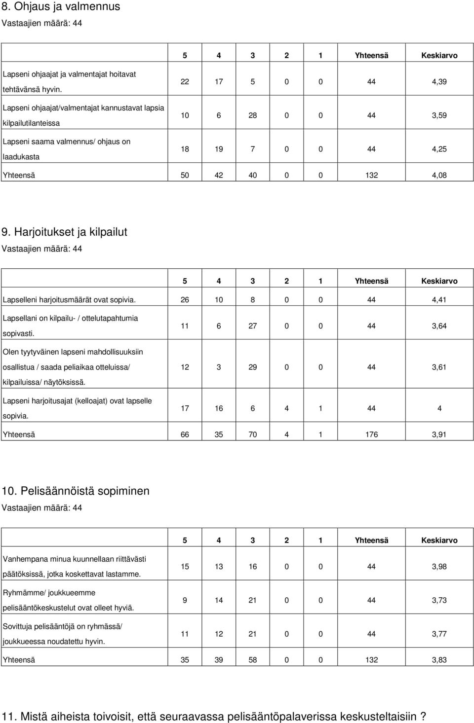 4,08 9. Harjoitukset ja kilpailut Lapselleni harjoitusmäärät ovat sopivia. 26 10 8 0 0 44 4,41 Lapsellani on kilpailu- / ottelutapahtumia sopivasti.