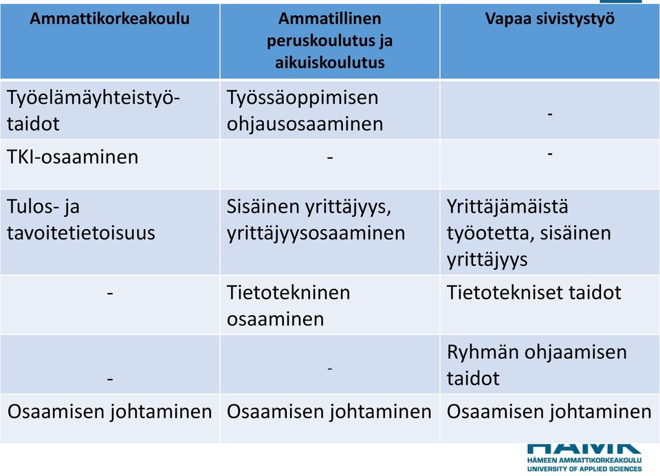 Sisäinen yrittäjyys, yrittäjyysosaaminen - Tietotekninen osaaminen - - Yrittäjämäistä työotetta,