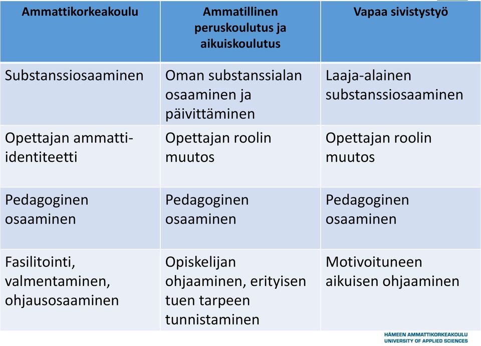 substanssiosaaminen Opettajan roolin muutos Pedagoginen osaaminen Pedagoginen osaaminen Pedagoginen osaaminen