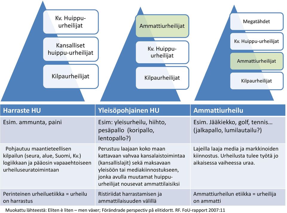 ) logiikkaan ja pääosin vapaaehtoiseen urheiluseuratoimintaan Perinteinen urheiluetiikka = urheilu on harrastus Esim: yleisurheilu, hiihto, pesäpallo (koripallo, lentopallo?