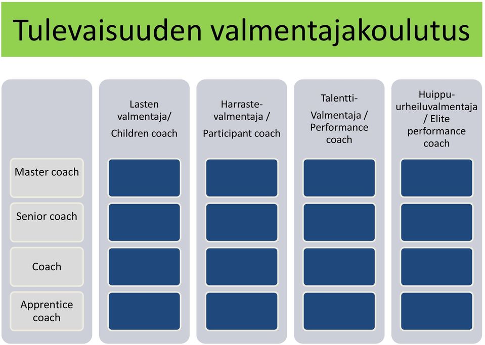 Performance coach Talentti- Huippuurheiluvalmentaja / Elite