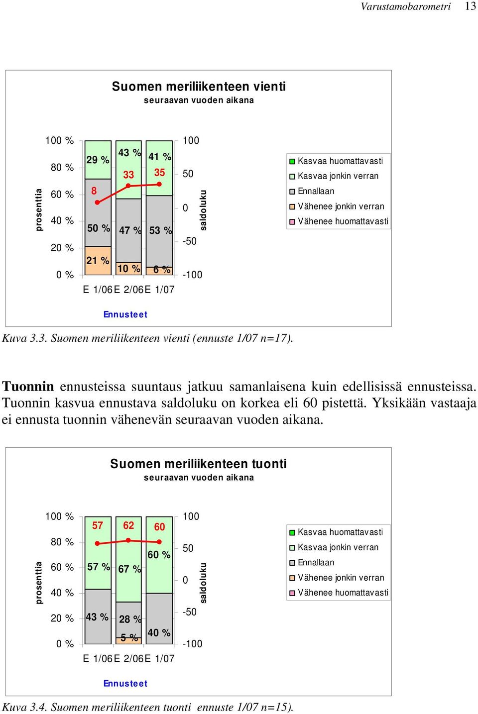 Tuonnin ennusteissa suuntaus jatkuu samanlaisena kuin edellisissä ennusteissa. Tuonnin kasvua ennustava saldoluku on korkea eli 6 pistettä.