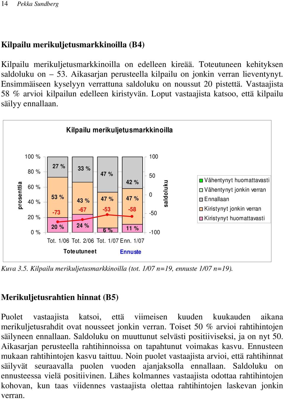 Loput vastaajista katsoo, että kilpailu säilyy ennallaan. Kilpailu merikuljetusmarkkinoilla 1 % 1 prosenttia 8 % 4 % 2 % % 27 % 33 % 47 % 42 % 53 % 43 % 47 % 47 % -73-67 -53-58 2 % 24 % 6 % 11 % Tot.