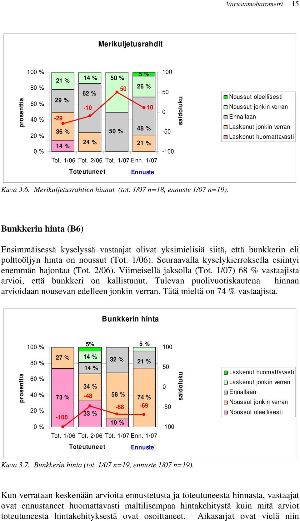 1/7 n=18, ennuste 1/7 n=19). Bunkkerin hinta (B6) Ensimmäisessä kyselyssä vastaajat olivat yksimielisiä siitä, että bunkkerin eli polttoöljyn hinta on noussut (Tot. 1/6).