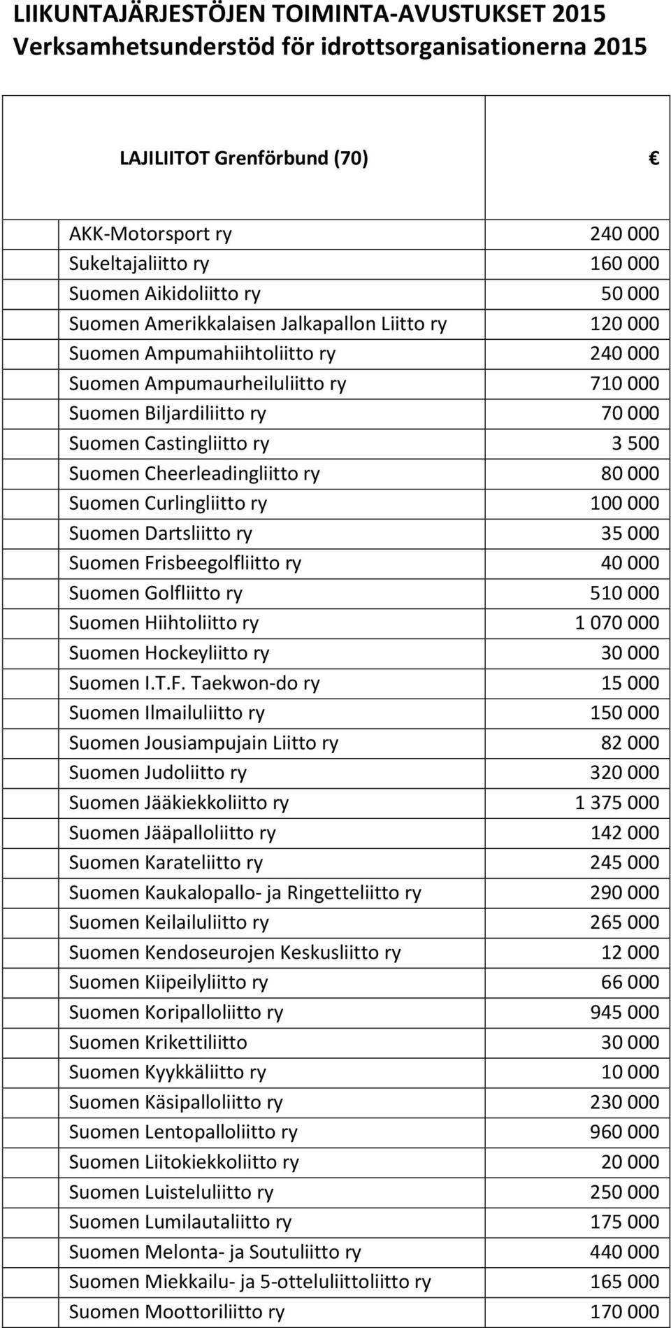 Suomen Cheerleadingliitto ry 80 000 Suomen Curlingliitto ry 100 000 Suomen Dartsliitto ry 35 000 Suomen Frisbeegolfliitto ry 40 000 Suomen Golfliitto ry 510 000 Suomen Hiihtoliitto ry 1 070 000