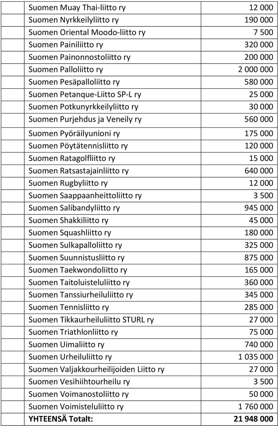 Pöytätennisliitto ry 120 000 Suomen Ratagolfliitto ry 15 000 Suomen Ratsastajainliitto ry 640 000 Suomen Rugbyliitto ry 12 000 Suomen Saappaanheittoliitto ry 3 500 Suomen Salibandyliitto ry 945 000