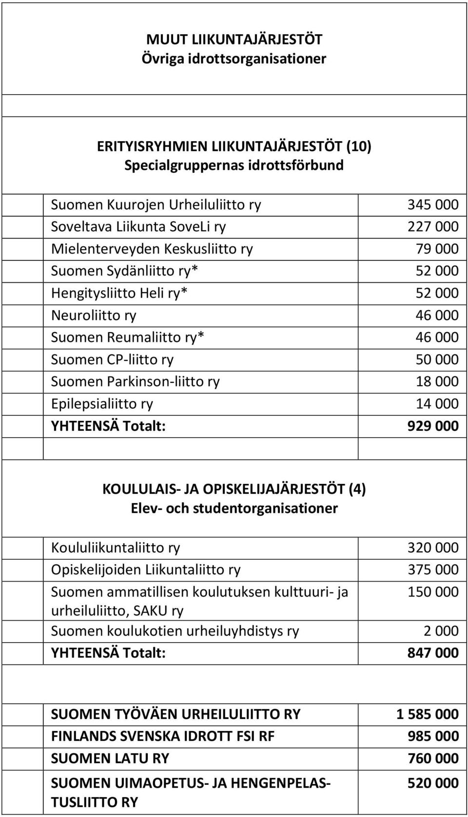 Parkinson-liitto ry 18 000 Epilepsialiitto ry 14 000 YHTEENSÄ Totalt: 929 000 KOULULAIS JA OPISKELIJAJÄRJESTÖT (4) Elev och studentorganisationer Koululiikuntaliitto ry 320 000 Opiskelijoiden