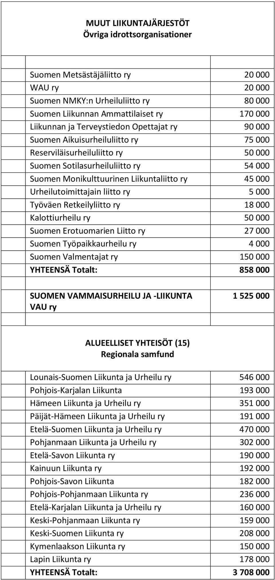 Urheilutoimittajain liitto ry 5 000 Työväen Retkeilyliitto ry 18 000 Kalottiurheilu ry 50 000 Suomen Erotuomarien Liitto ry 27 000 Suomen Työpaikkaurheilu ry 4 000 Suomen Valmentajat ry 150 000