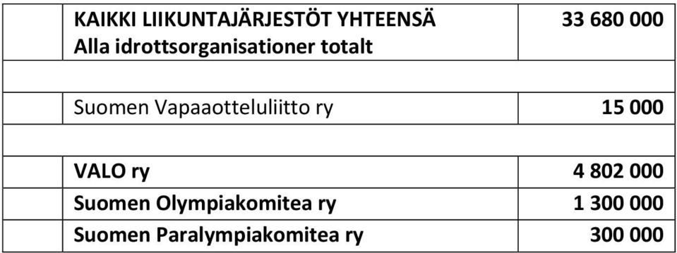 Vapaaotteluliitto ry 15 000 VALO ry 4 802 000