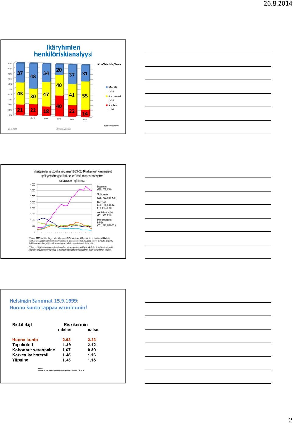 18 40 40 41 55 22 14 Matala riski Kohonnut riski Korkea riski Lähde: Odum Oy 26.8.2014 StressinMurtajat Helsingin Sanomat 15.9.