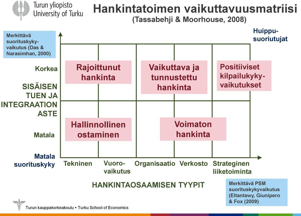 tunnustettu hankinta Voimaton hankinta Positiiviset kilpailukykyvaikutukset Matala suorituskyky Tekninen Vuorovaikutus