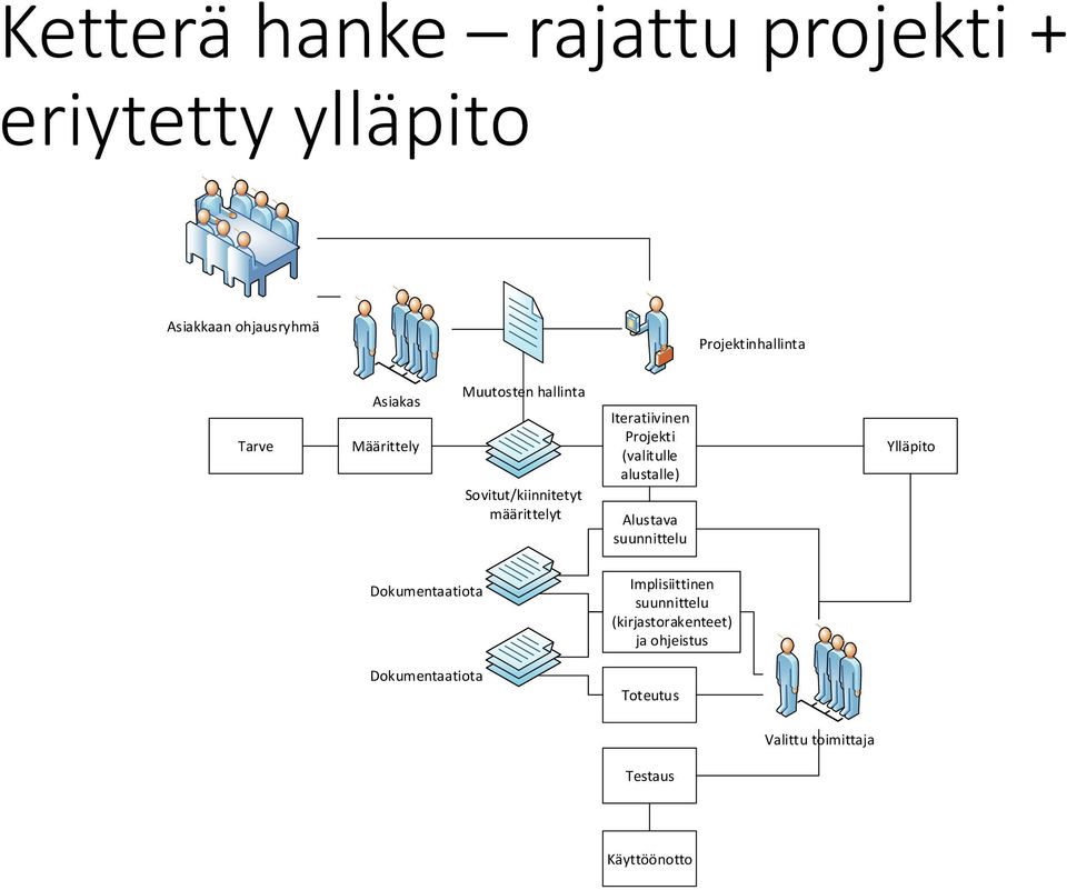 Projekti (valitulle alustalle) Alustava suunnittelu Ylläpito Dokumentaatiota Dokumentaatiota