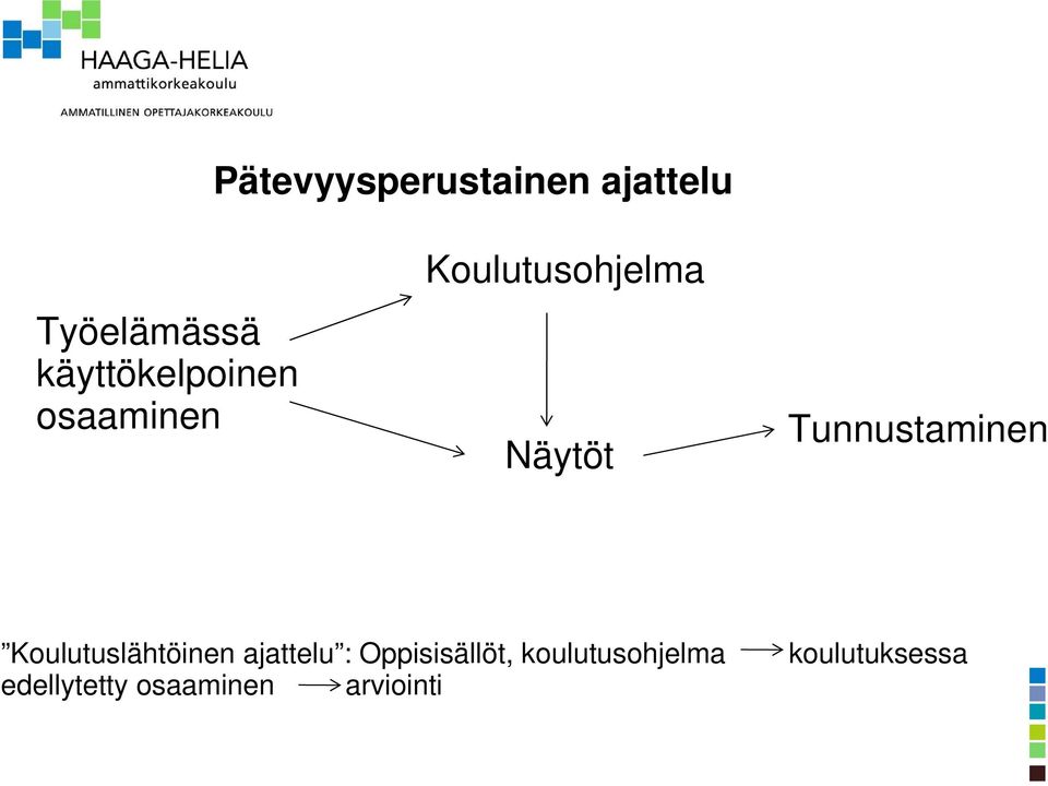 Tunnustaminen Koulutuslähtöinen ajattelu :