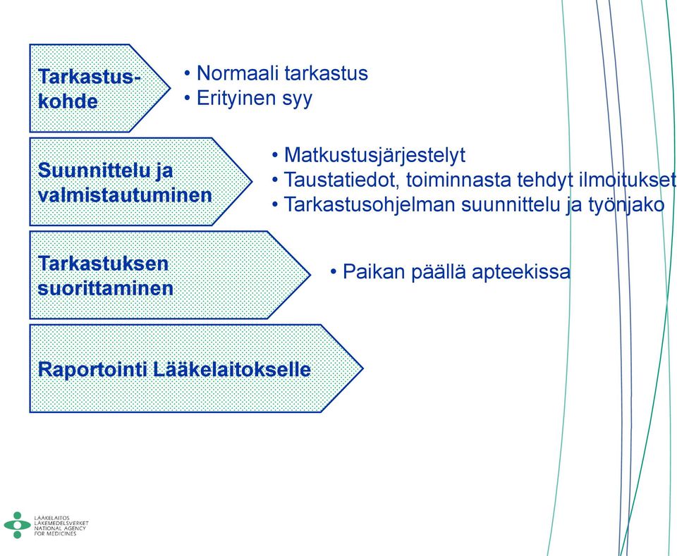 tehdyt ilmoitukset Tarkastusohjelman suunnittelu ja työnjako