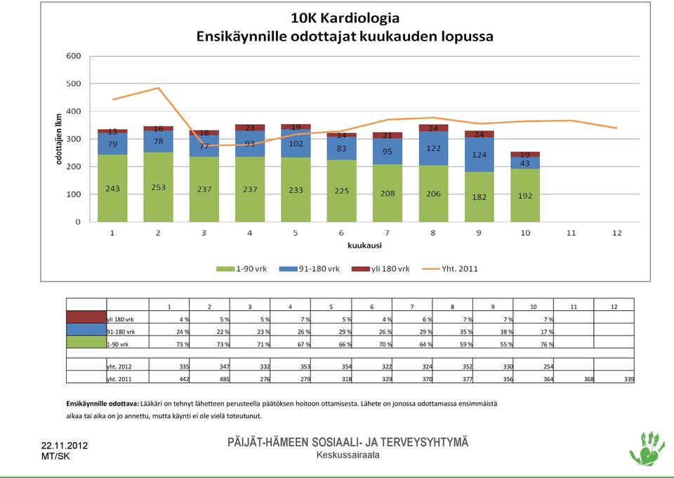 2011 442 485 276 279 318 329 370 377 356 364 368 339 Ensikäynnille odottava: Lääkäri on tehnyt lähetteen perusteella päätöksen