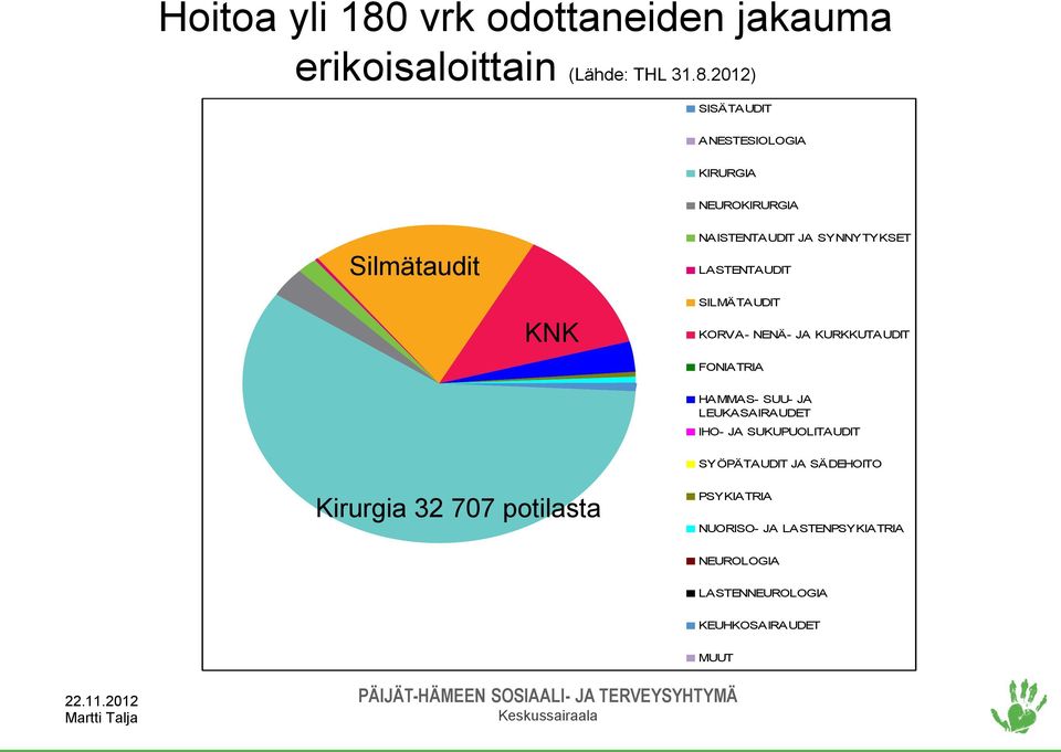 2012) SISÄTAUDIT ANESTESIOLOGIA KIRURGIA NEUROKIRURGIA Silmätaudit NAISTENTAUDIT JA SYNNYTYKSET