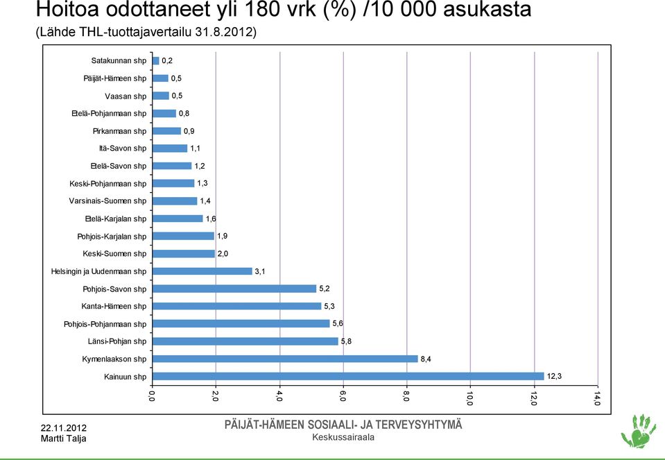 vrk (%) /10 000 asukasta (Lähde THL-tuottajavertailu 31.8.