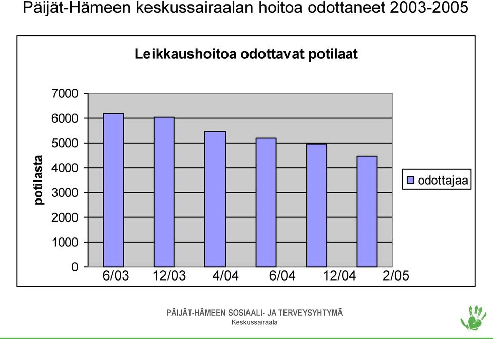 odottavat potilaat 7000 6000 5000 4000 3000