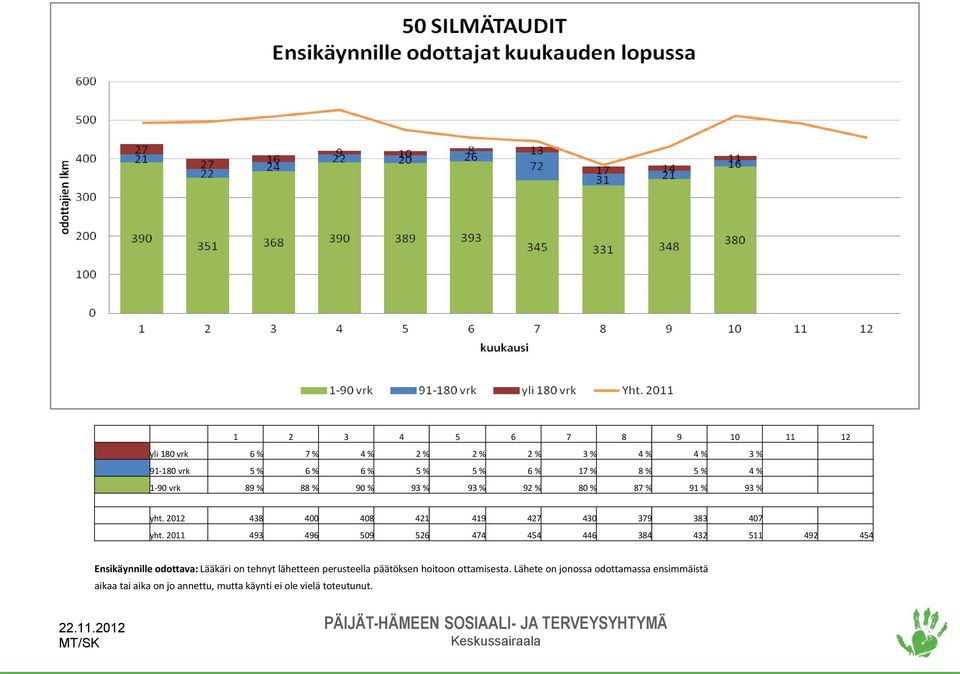 2011 493 496 509 526 474 454 446 384 432 511 492 454 Ensikäynnille odottava: Lääkäri on tehnyt lähetteen perusteella päätöksen