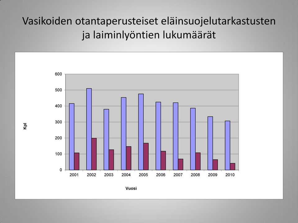 laiminlyöntien lukumäärät 600 500 400 300