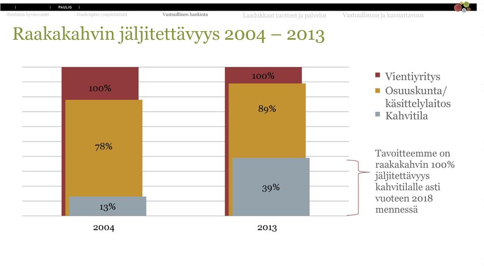 2004 2013 100% 100% 89% Vientiyritys Osuuskunta/ käsittelylaitos Kahvitila 78% 13% 39%