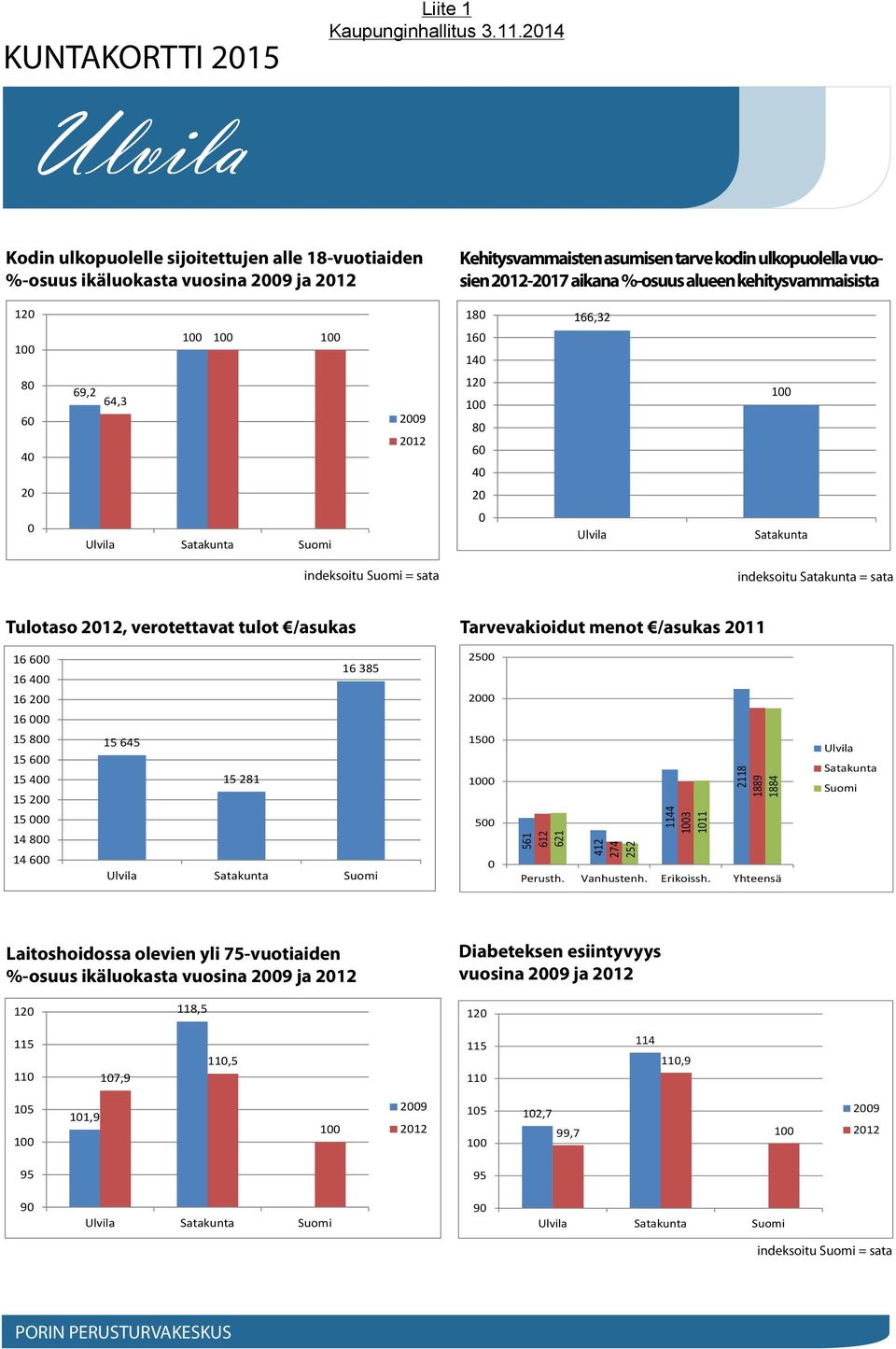 kehitysvammaisista 12 18 16 14 166,32 8 6 4 2 69,2 64,3 29 212 12 8 6 4 2 Satakunta Suomi Satakunta indeksoitu Satakunta = sata Tulotaso 212, verotettavat tulot /asukas Tarvevakioidut menot /asukas
