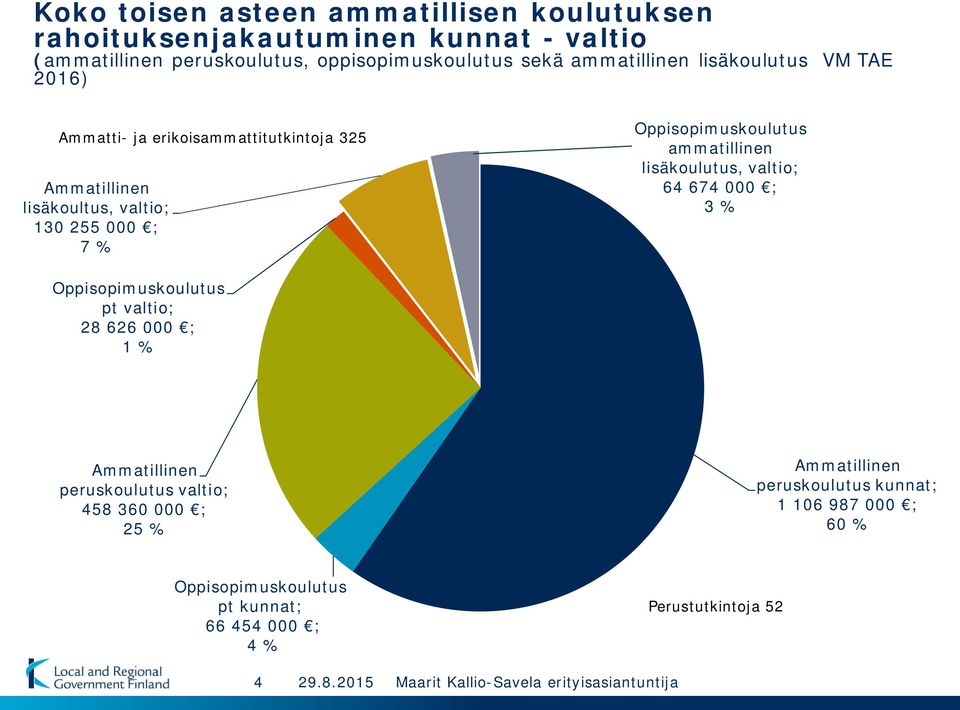 Oppisopimuskoulutus ammatillinen lisäkoulutus, valtio; 64 674 000 ; 3 % Oppisopimuskoulutus pt valtio; 28 626 000 ; 1 % Ammatillinen