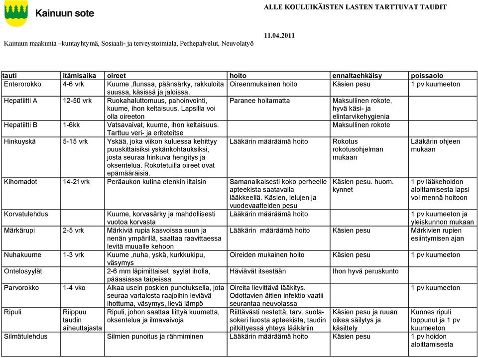 Hepatiitti A 12-50 vrk Ruokahaluttomuus, pahoinvointi, kuume, ihon keltaisuus.