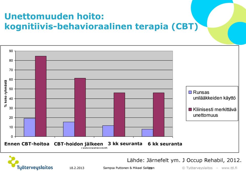 1 2 3 4 Ennen CBT-hoitoa CBT-hoidon jälkeen 3 kk seuranta Tutkimusvaiheet 6 kk