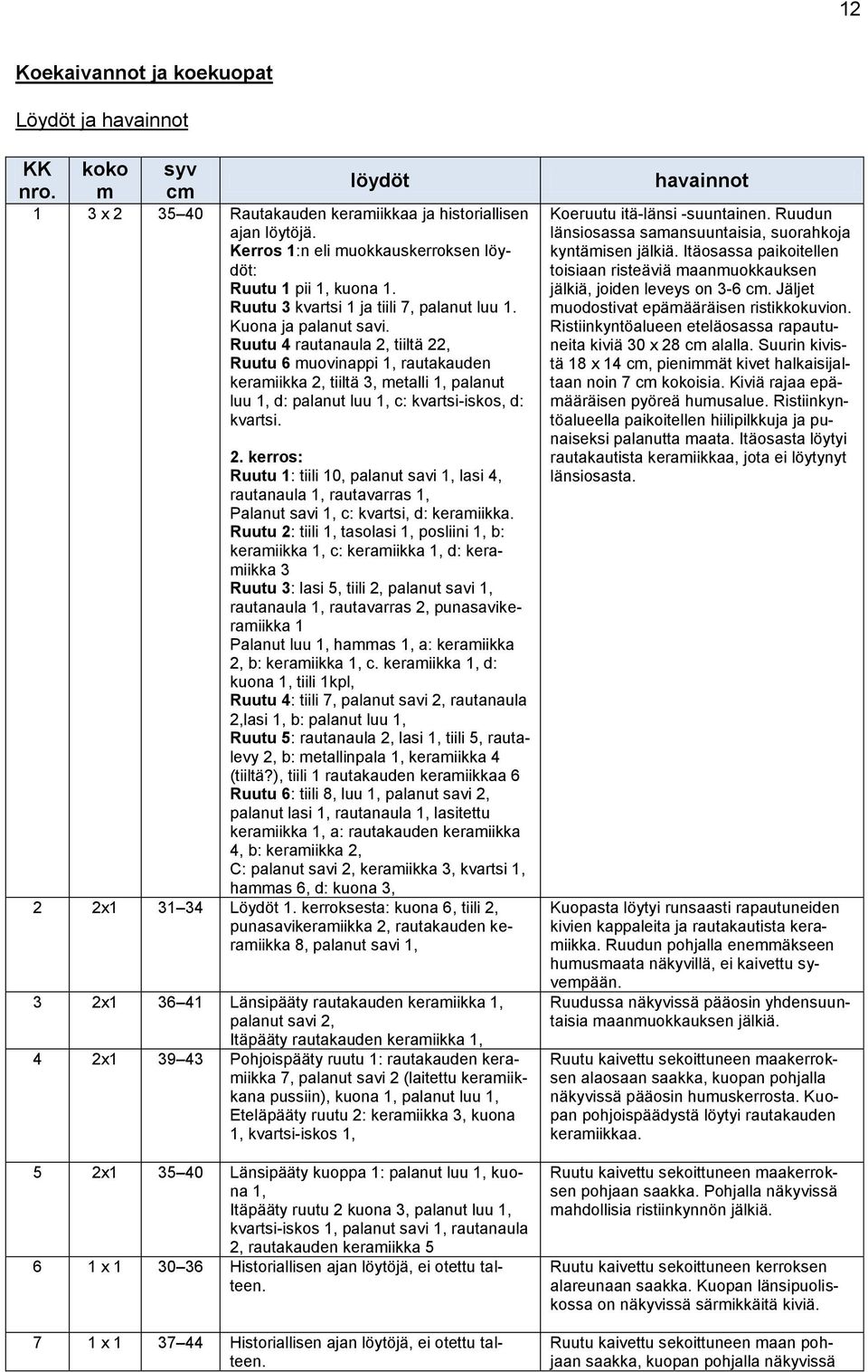 Ruutu 4 rautanaula 2, tiiltä 22, Ruutu 6 muovinappi 1, rautakauden keramiikka 2, tiiltä 3, metalli 1, palanut luu 1, d: palanut luu 1, c: kvartsi-iskos, d: kvartsi. 2. kerros: Ruutu 1: tiili 10, palanut savi 1, lasi 4, rautanaula 1, rautavarras 1, Palanut savi 1, c: kvartsi, d: keramiikka.