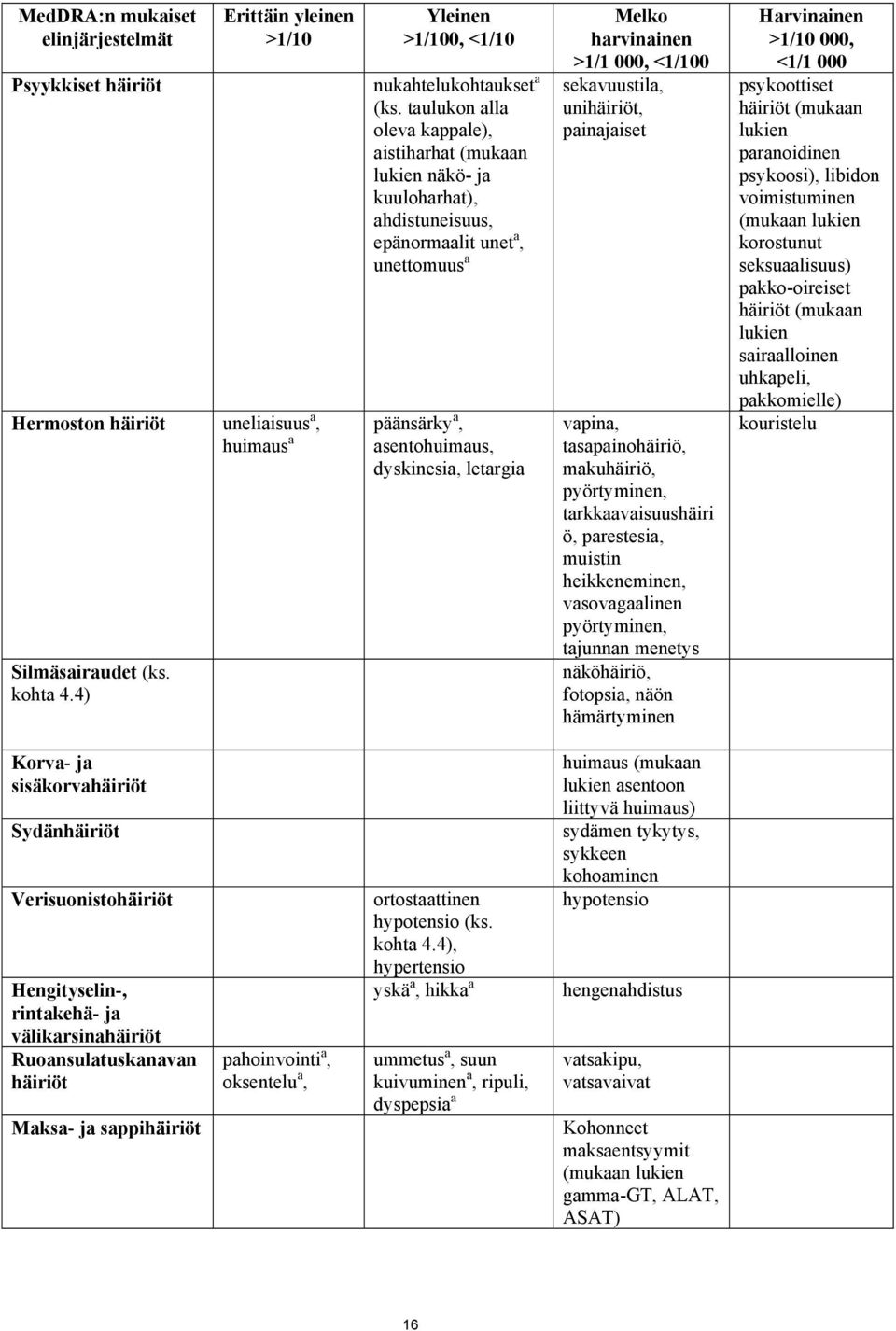 asentohuimaus, dyskinesia, letargia Silmäsairaudet (ks. kohta 4.