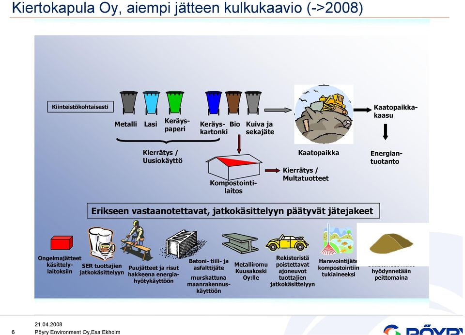 käsittelylaitoksiin SER tuottajien jatkokäsittelyyn Puujätteet ja risut hakkeena energiahyötykäyttöön Betoni-tiili-ja asfalttijäte murskattuna maanrakennuskäyttöön