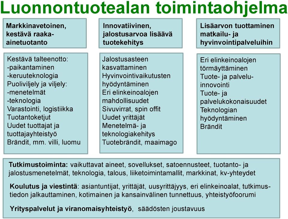 villi, luomu Jalostusasteen kasvattaminen Hyvinvointivaikutusten hyödyntäminen Eri elinkeinoalojen mahdollisuudet Sivuvirrat, spin offit Uudet yrittäjät Menetelmä- ja teknologiakehitys Tuotebrändit,