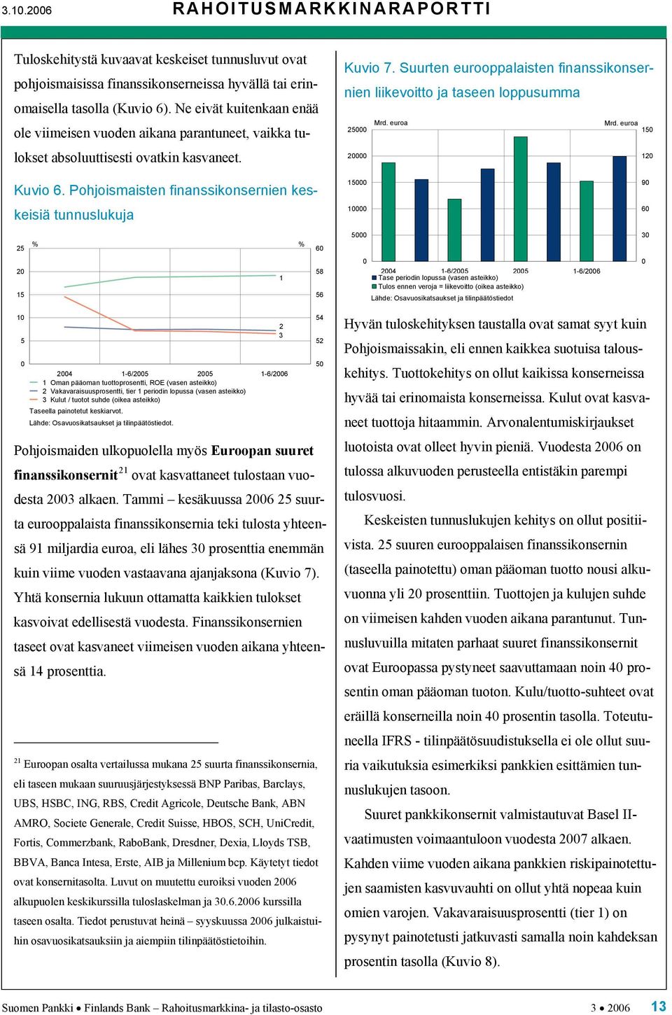 Suurten eurooppalaisten finanssikonsernien liikevoitto ja taseen loppusumma Mrd. euroa Mrd. euroa 25000 150 20000 120 Kuvio 6.