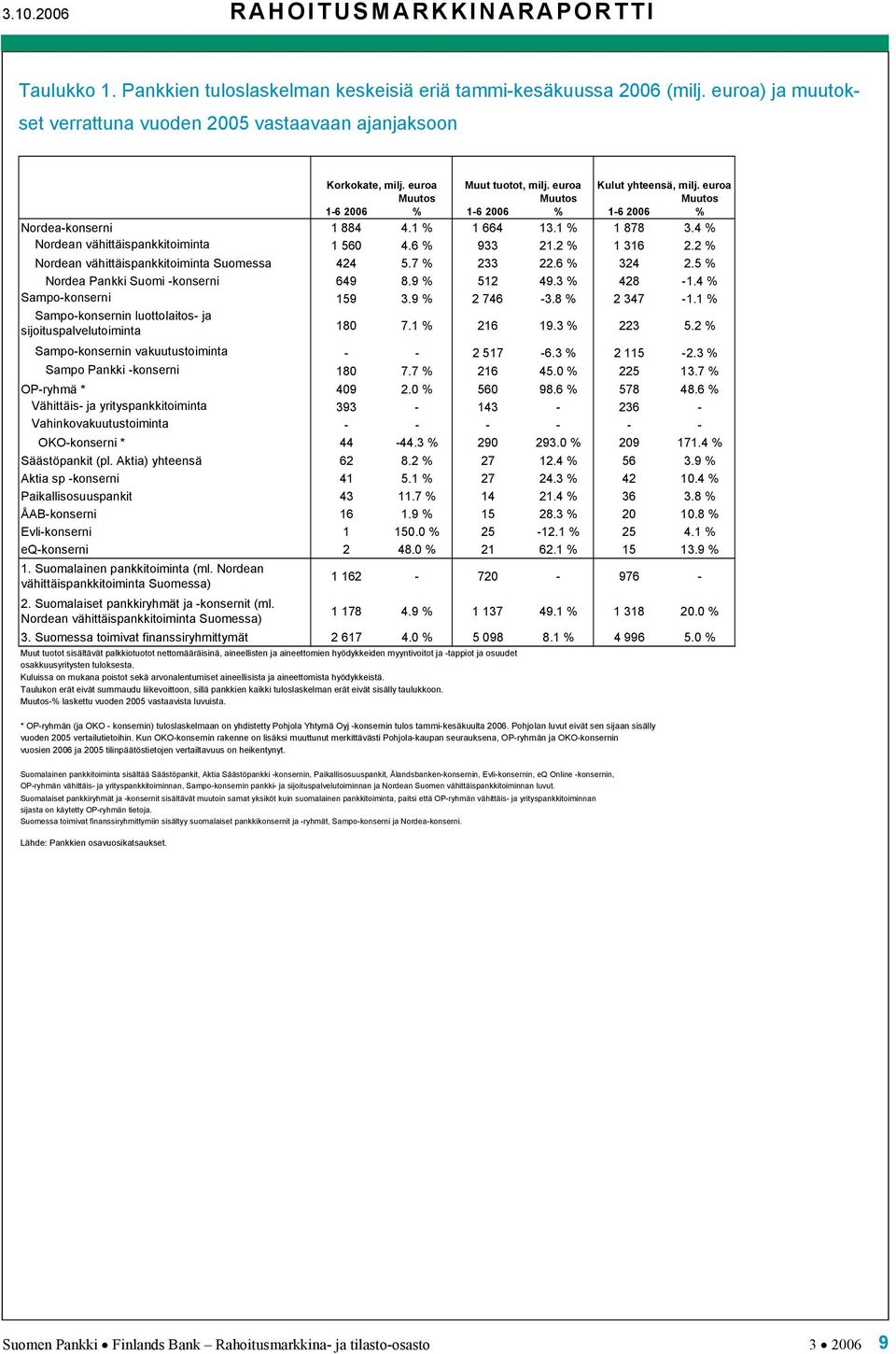 4 % Nordean vähittäispankkitoiminta 1 560 4.6 % 933 21.2 % 1 316 2.2 % Nordean vähittäispankkitoiminta Suomessa 424 5.7 % 233 22.6 % 324 2.5 % Nordea Pankki Suomi -konserni 649 8.9 % 512 49.3 % 428-1.