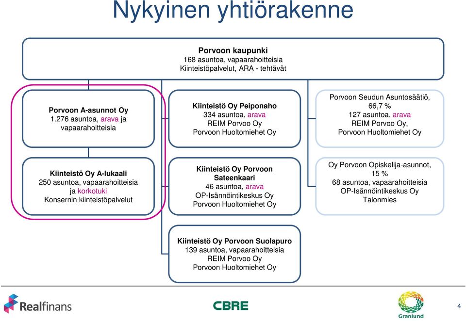 Porvoo Oy, Porvoon Huoltomiehet Oy Kiinteistö Oy A-lukaali 250 asuntoa, vapaarahoitteisia ja korkotuki Konsernin kiinteistöpalvelut Kiinteistö Oy Porvoon Sateenkaari 46 asuntoa, arava