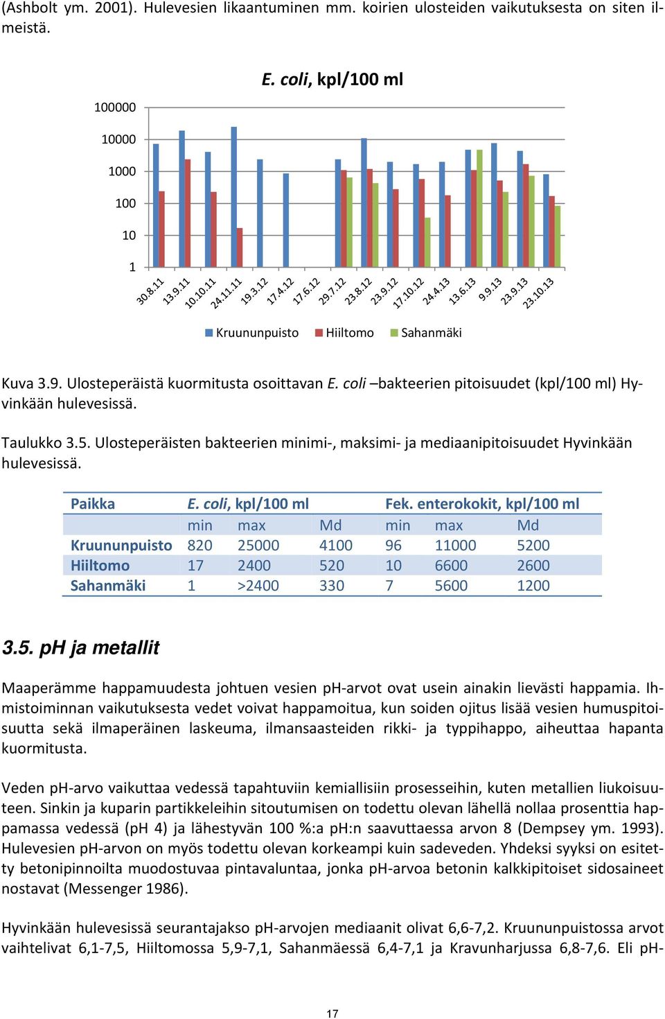 Ulosteperäisten bakteerien minimi, maksimi ja mediaanipitoisuudet Hyvinkään hulevesissä. Paikka E. coli, kpl/100 ml Fek.