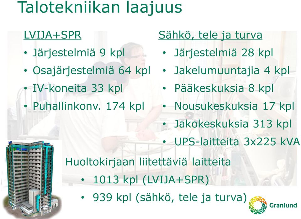 174 kpl Sähkö, tele ja turva Järjestelmiä 28 kpl Jakelumuuntajia 4 kpl Pääkeskuksia 8