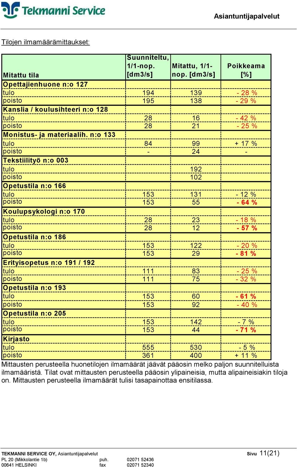 n:o 133 tulo 84 99 + 17 % poisto - 24 - Tekstiilityö n:o 003 tulo 192 poisto 102 Opetustila n:o 166 tulo 153 131-12 % poisto 153 55-64 % Koulupsykologi n:o 170 tulo 28 23-18 % poisto 28 12-57 %